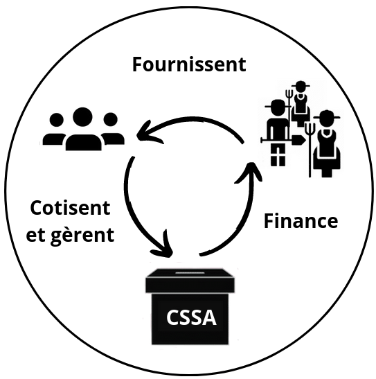 des fermes fournissent des personnes qui cotisent et gérent une caisse de Sécurité sociale de l'alimentation finançant les fermes